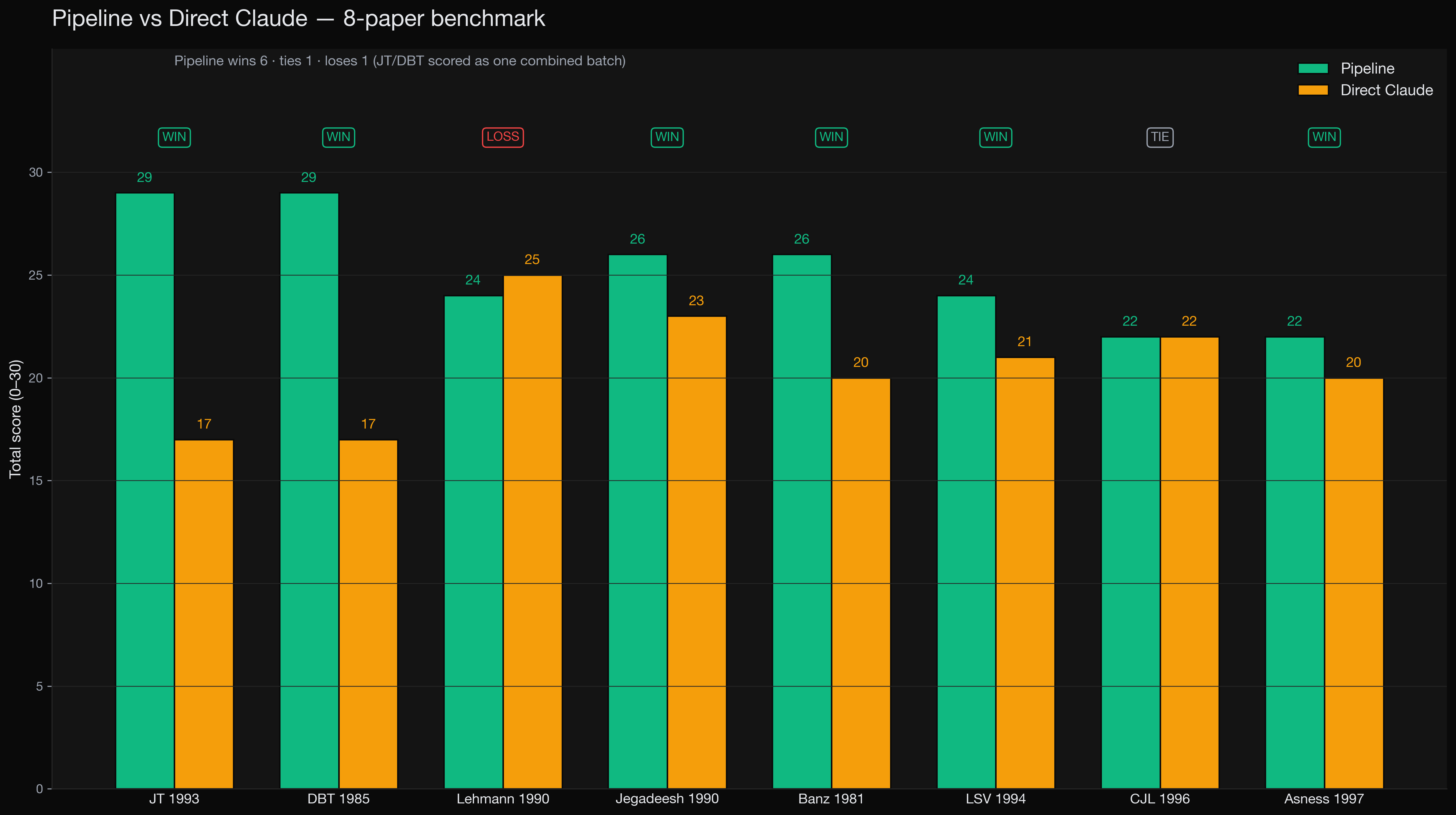 8-paper benchmark scorecard grid: pipeline vs direct Claude across six axes