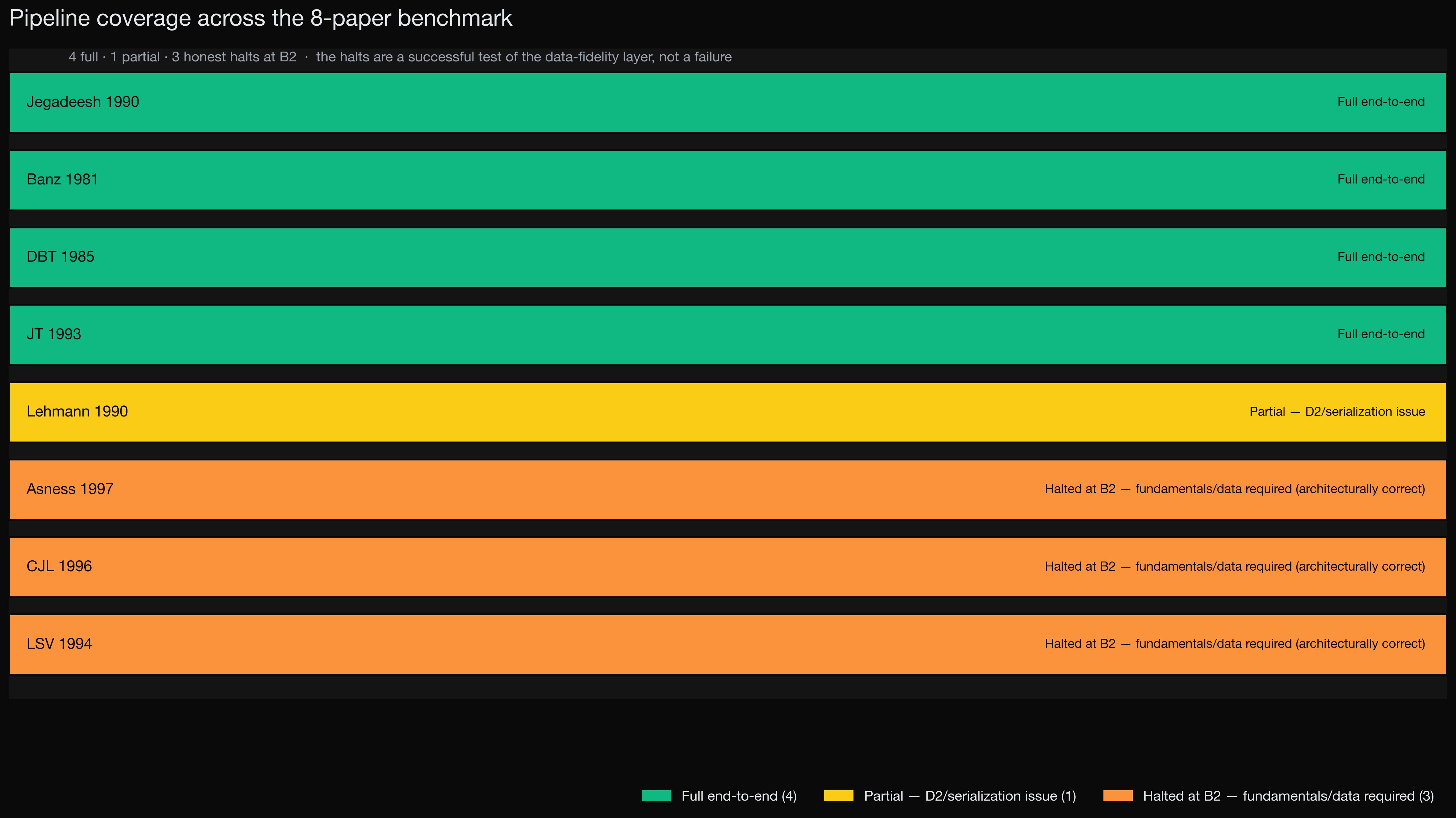 Pipeline status breakdown across 8 papers: full end-to-end, degraded fidelity, data-blocked