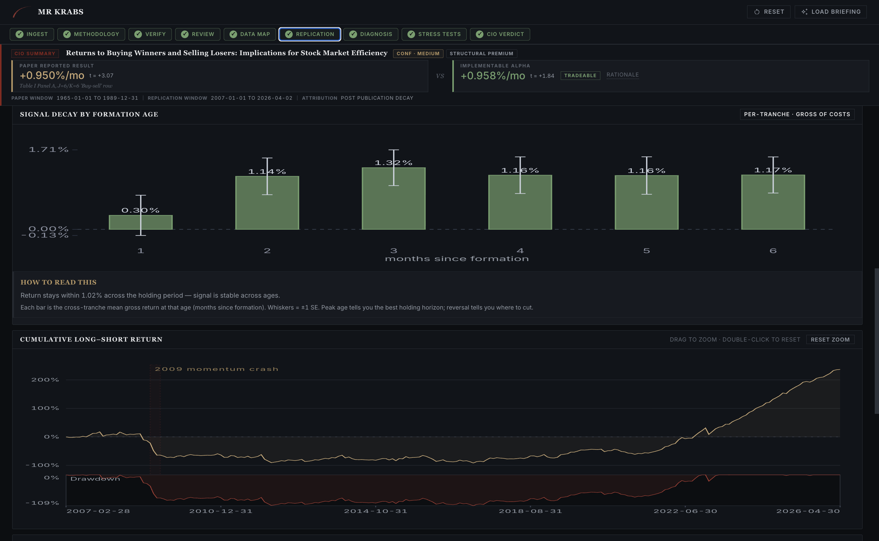 Replication tab. Signal decay by formation age plus cumulative long-short return chart with drawdown subpanel