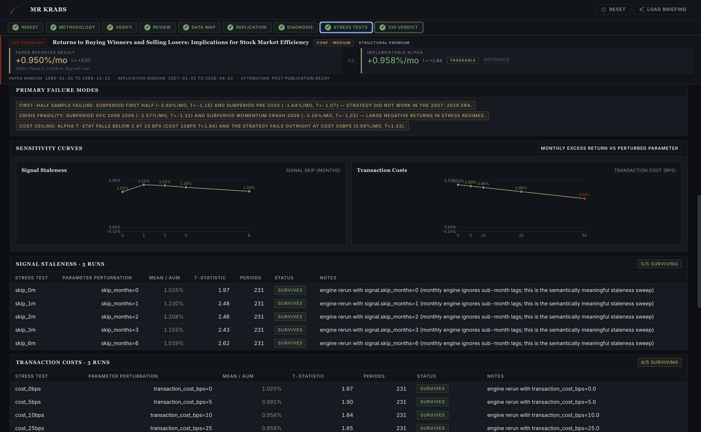 Stress-Test Battery sensitivity curves. Signal staleness, transaction costs, parameter sweep tables